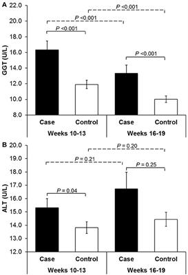 Liver Enzymes in Early to Mid-pregnancy, Insulin Resistance, and Gestational Diabetes Risk: A Longitudinal Analysis